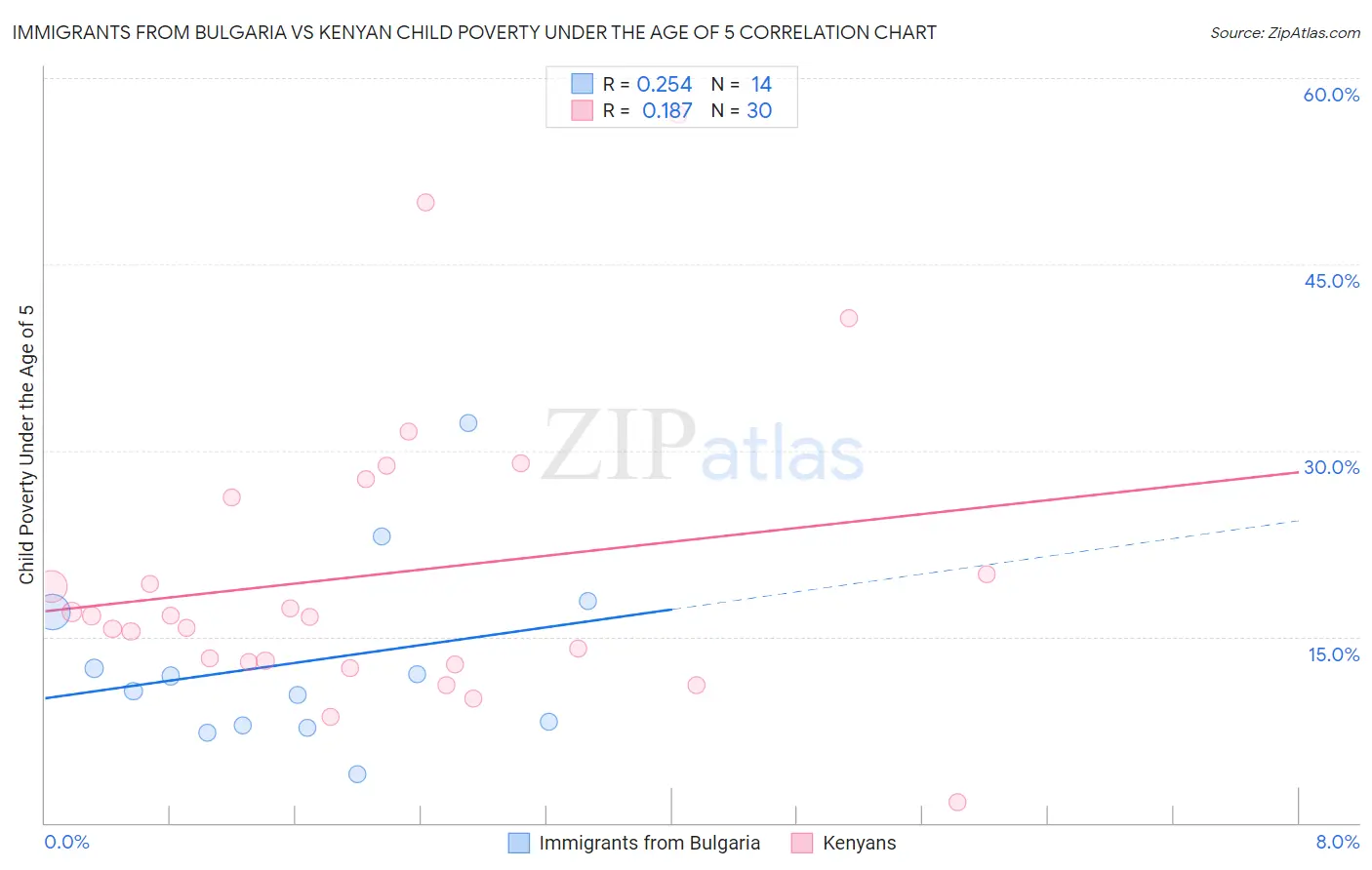Immigrants from Bulgaria vs Kenyan Child Poverty Under the Age of 5
