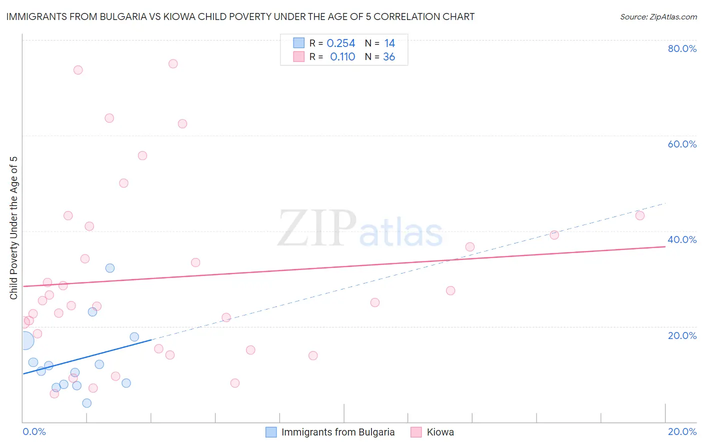 Immigrants from Bulgaria vs Kiowa Child Poverty Under the Age of 5