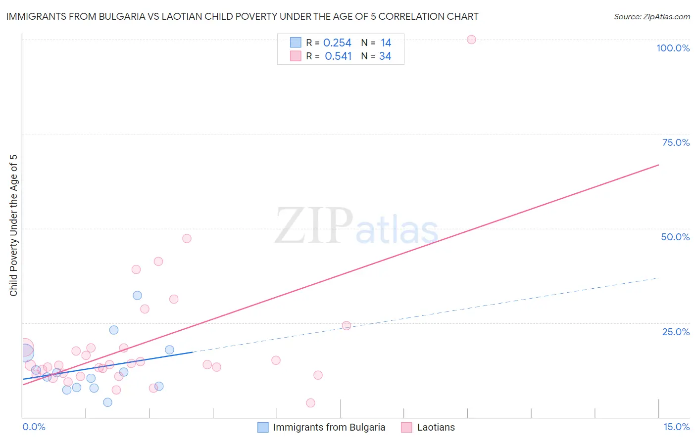 Immigrants from Bulgaria vs Laotian Child Poverty Under the Age of 5