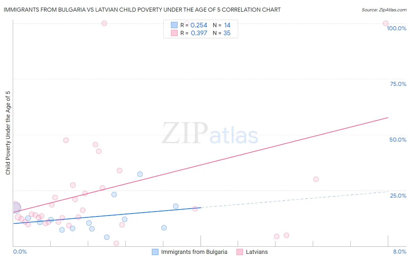 Immigrants from Bulgaria vs Latvian Child Poverty Under the Age of 5