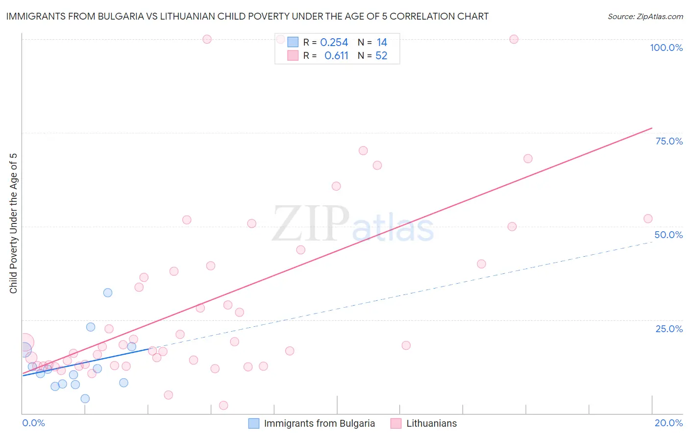 Immigrants from Bulgaria vs Lithuanian Child Poverty Under the Age of 5