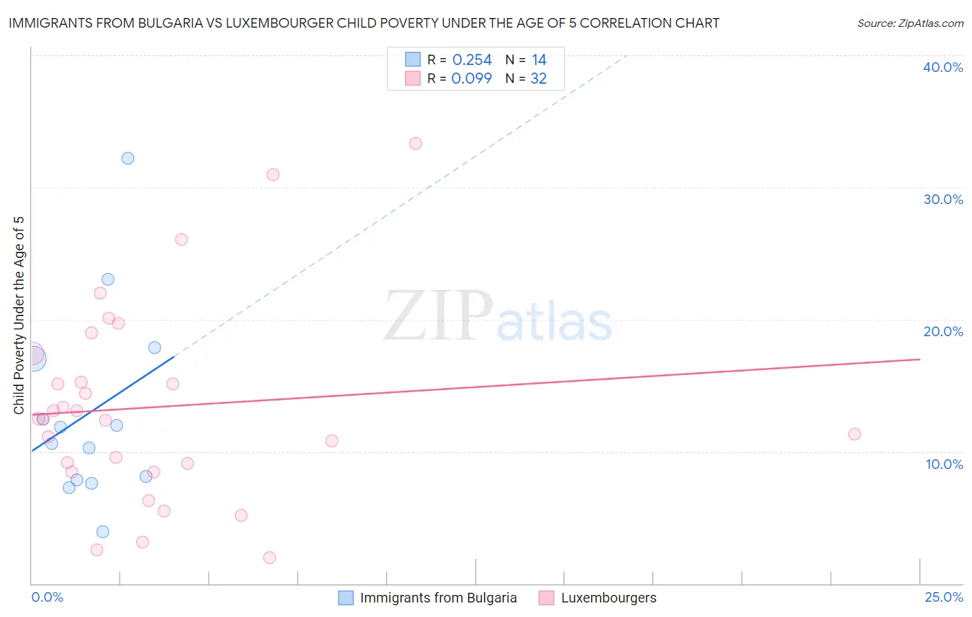 Immigrants from Bulgaria vs Luxembourger Child Poverty Under the Age of 5