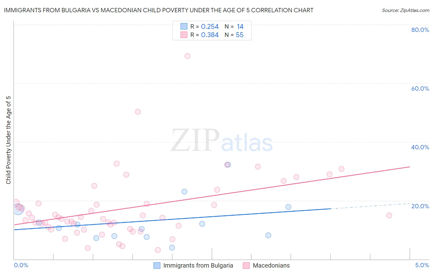 Immigrants from Bulgaria vs Macedonian Child Poverty Under the Age of 5