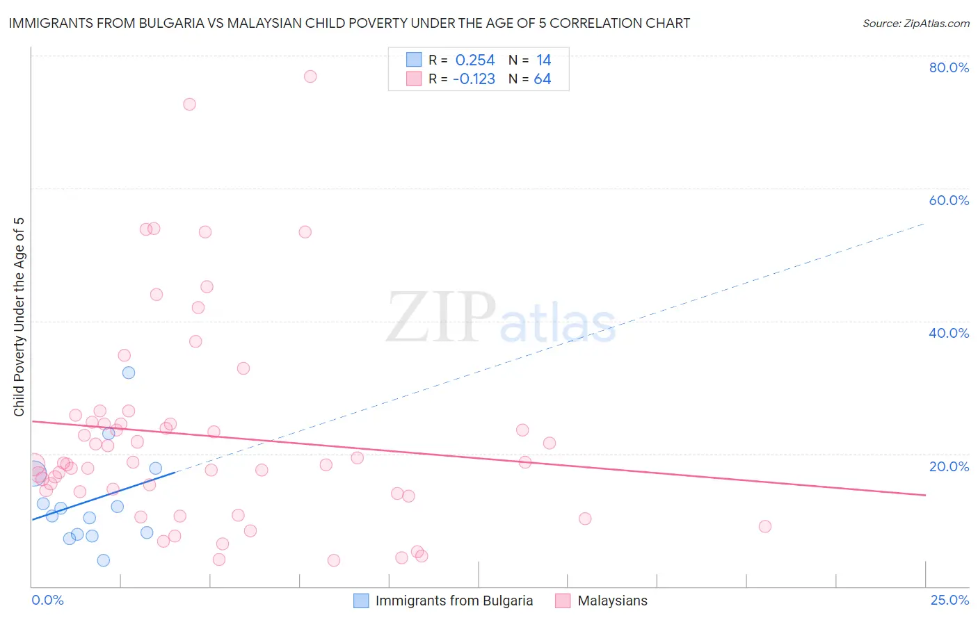 Immigrants from Bulgaria vs Malaysian Child Poverty Under the Age of 5