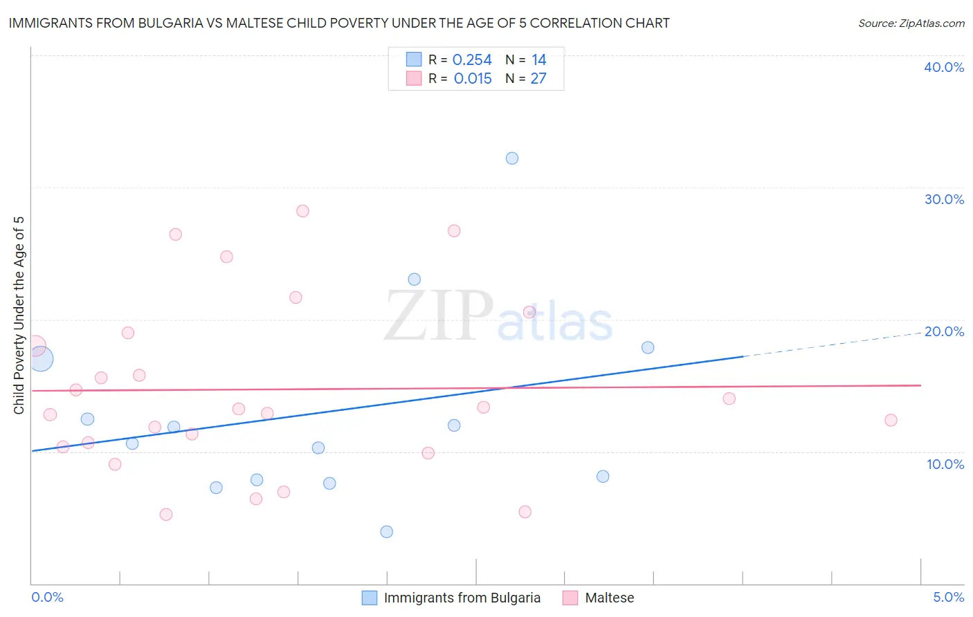 Immigrants from Bulgaria vs Maltese Child Poverty Under the Age of 5