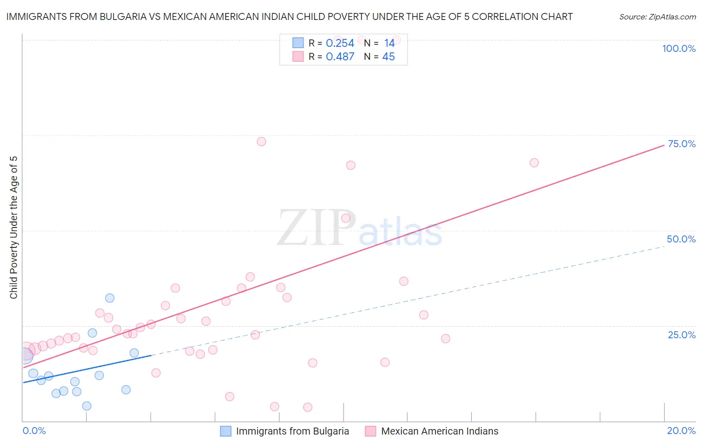 Immigrants from Bulgaria vs Mexican American Indian Child Poverty Under the Age of 5