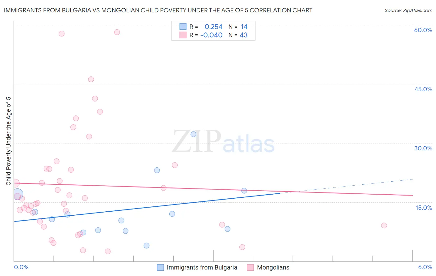 Immigrants from Bulgaria vs Mongolian Child Poverty Under the Age of 5