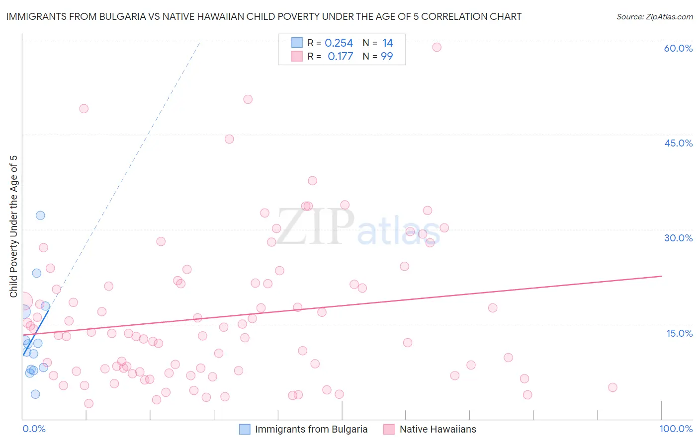 Immigrants from Bulgaria vs Native Hawaiian Child Poverty Under the Age of 5