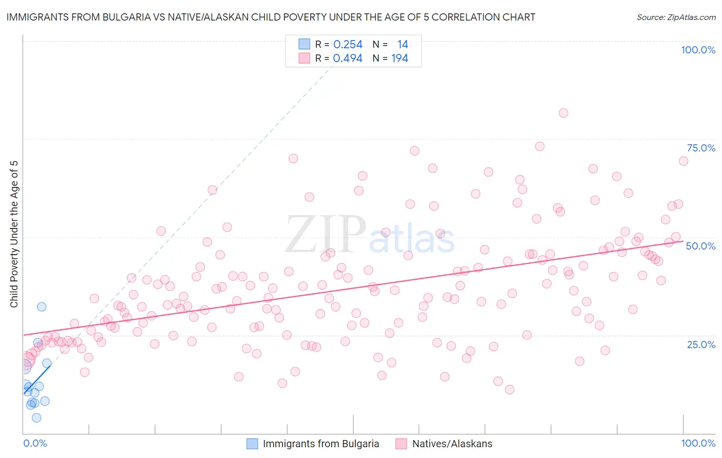 Immigrants from Bulgaria vs Native/Alaskan Child Poverty Under the Age of 5