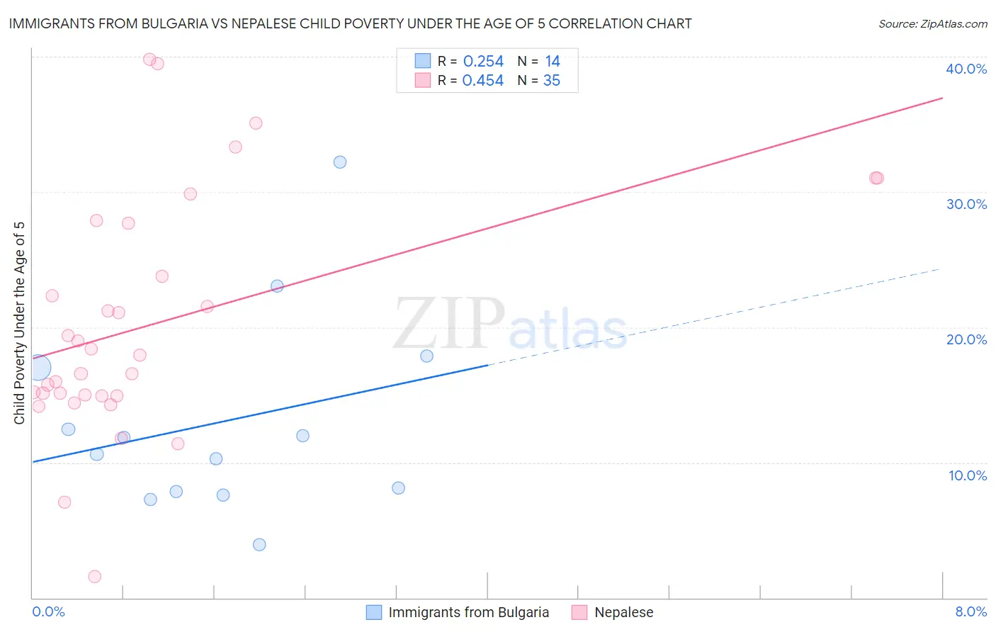 Immigrants from Bulgaria vs Nepalese Child Poverty Under the Age of 5