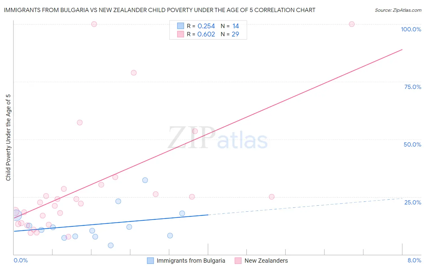 Immigrants from Bulgaria vs New Zealander Child Poverty Under the Age of 5