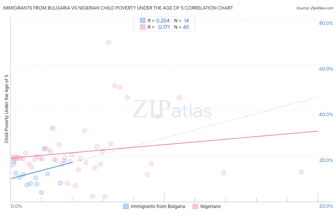 Immigrants from Bulgaria vs Nigerian Child Poverty Under the Age of 5