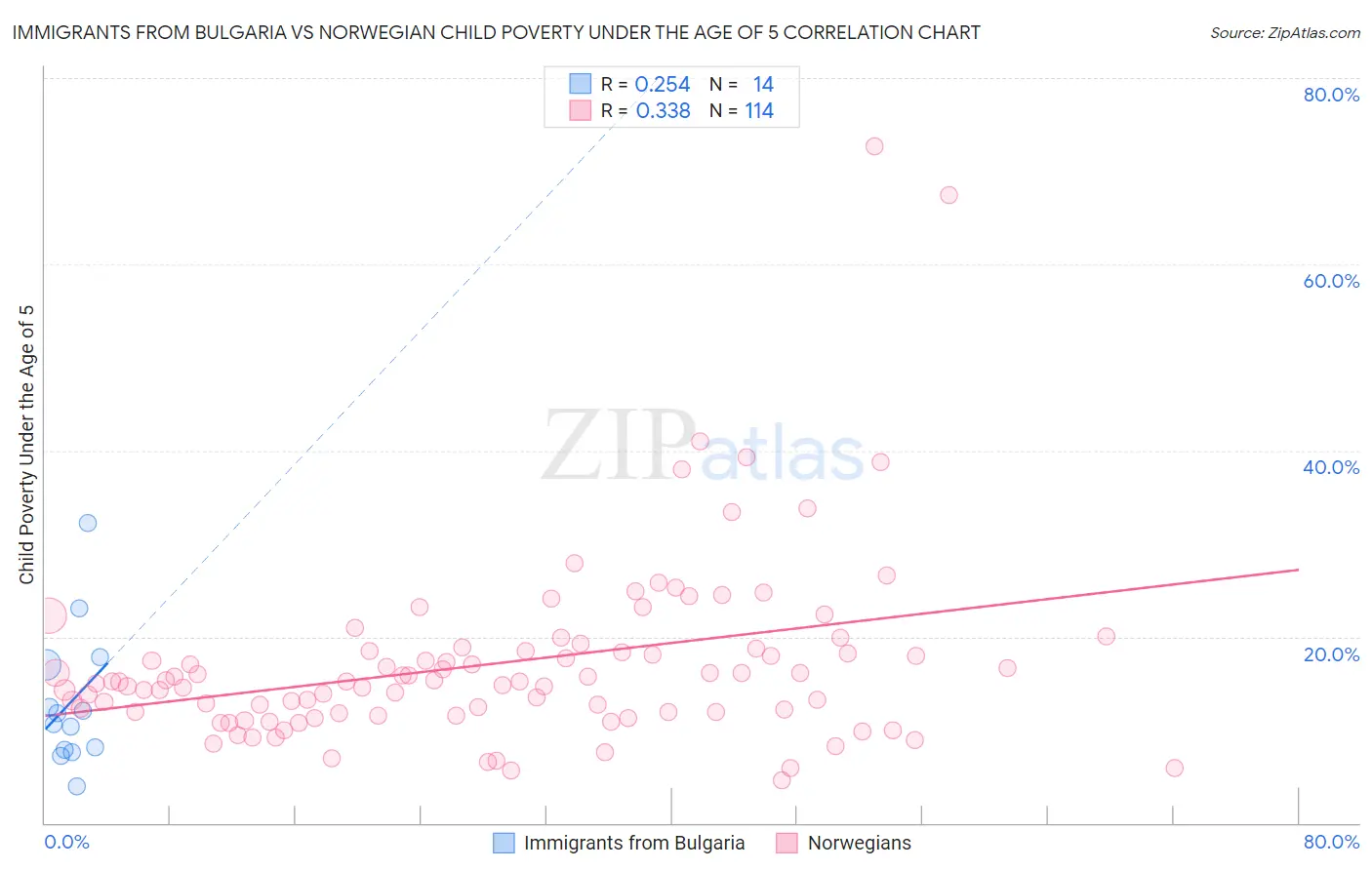 Immigrants from Bulgaria vs Norwegian Child Poverty Under the Age of 5