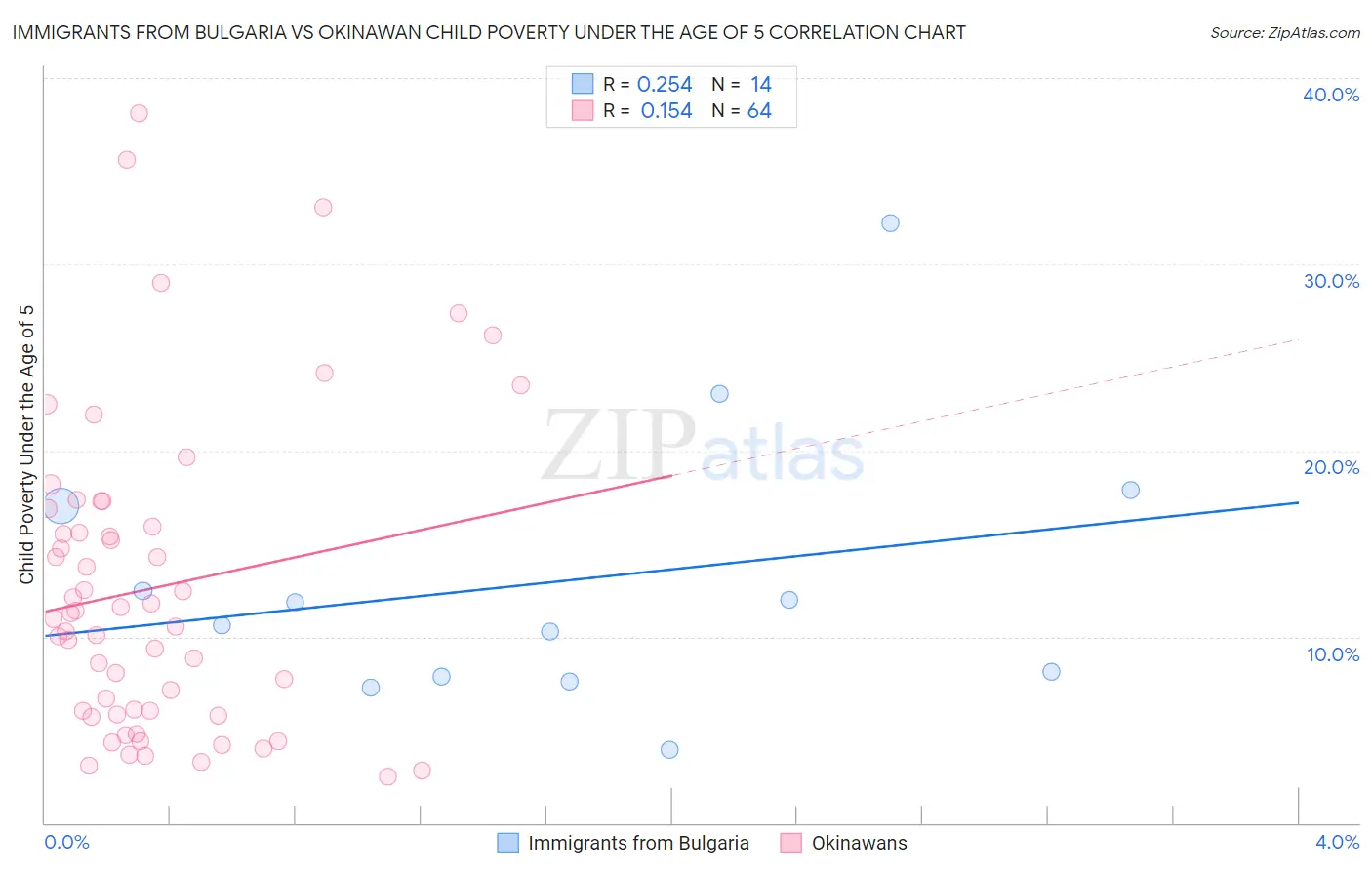 Immigrants from Bulgaria vs Okinawan Child Poverty Under the Age of 5