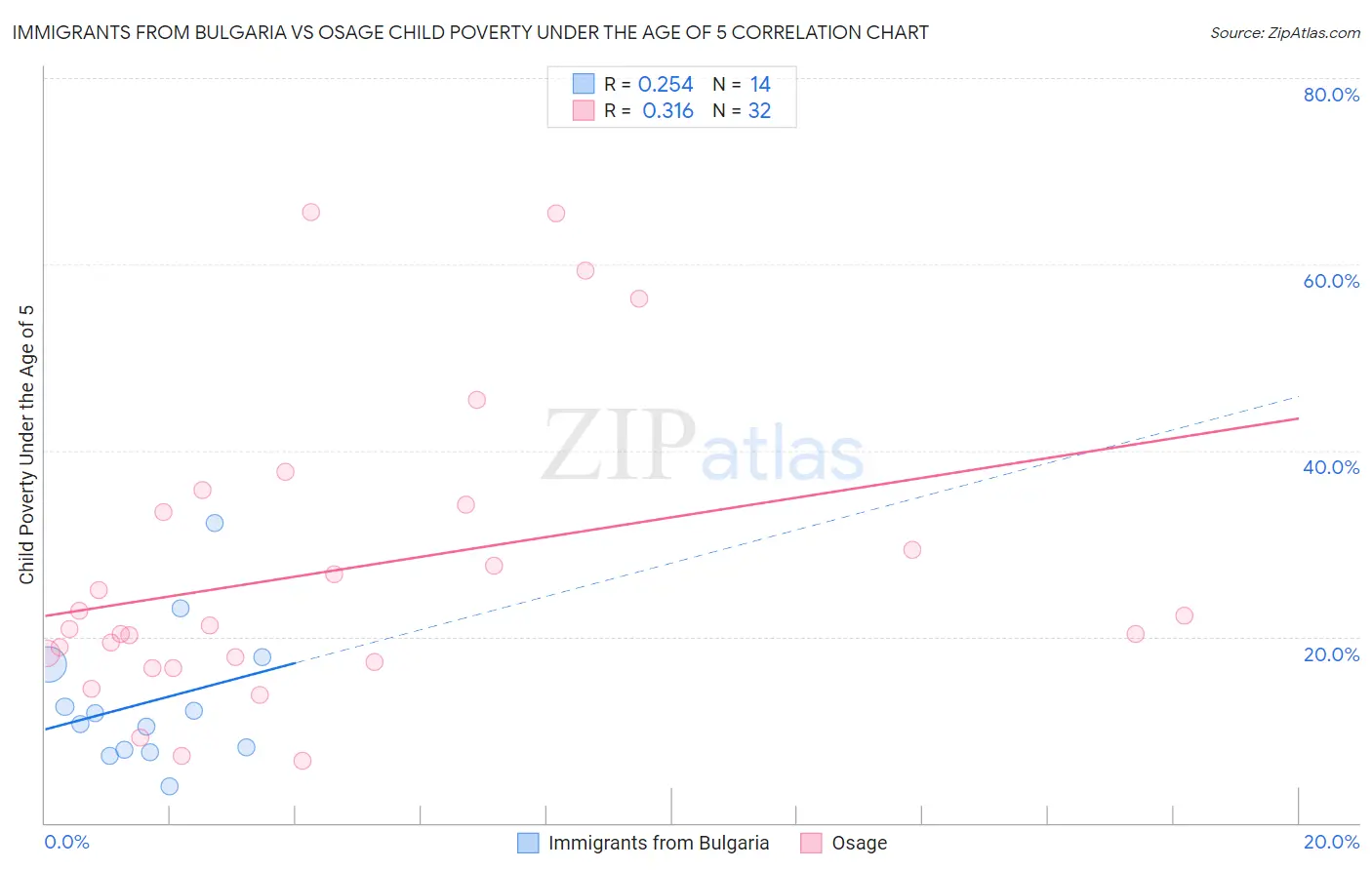 Immigrants from Bulgaria vs Osage Child Poverty Under the Age of 5