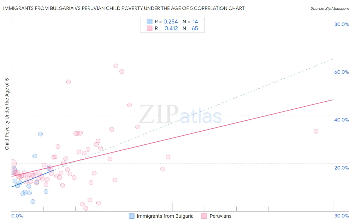 Immigrants from Bulgaria vs Peruvian Child Poverty Under the Age of 5