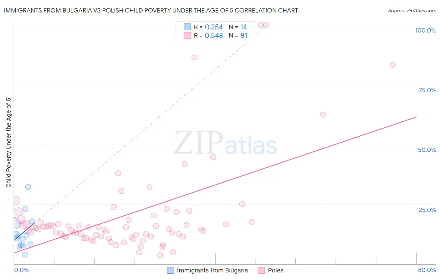 Immigrants from Bulgaria vs Polish Child Poverty Under the Age of 5