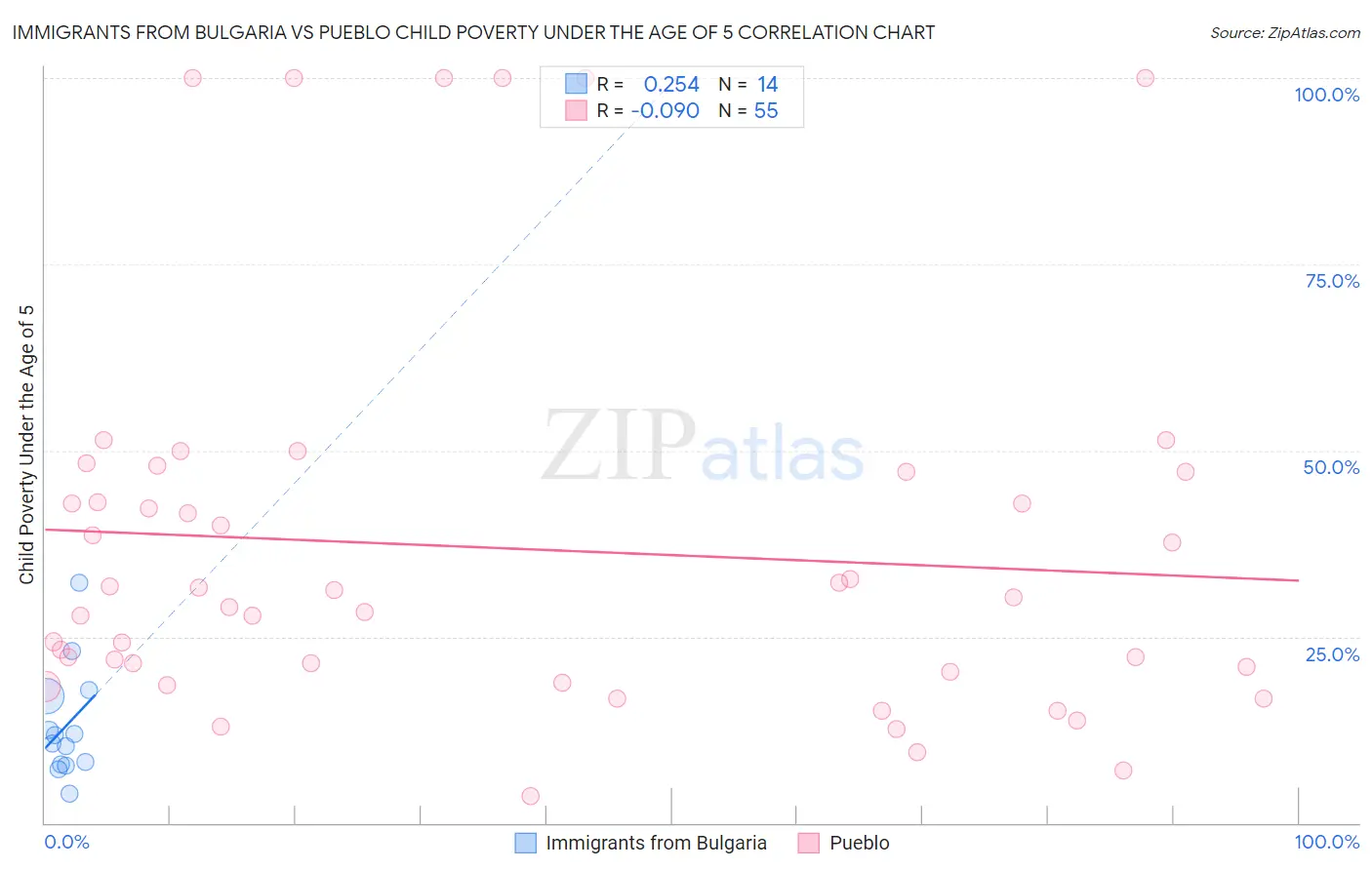 Immigrants from Bulgaria vs Pueblo Child Poverty Under the Age of 5