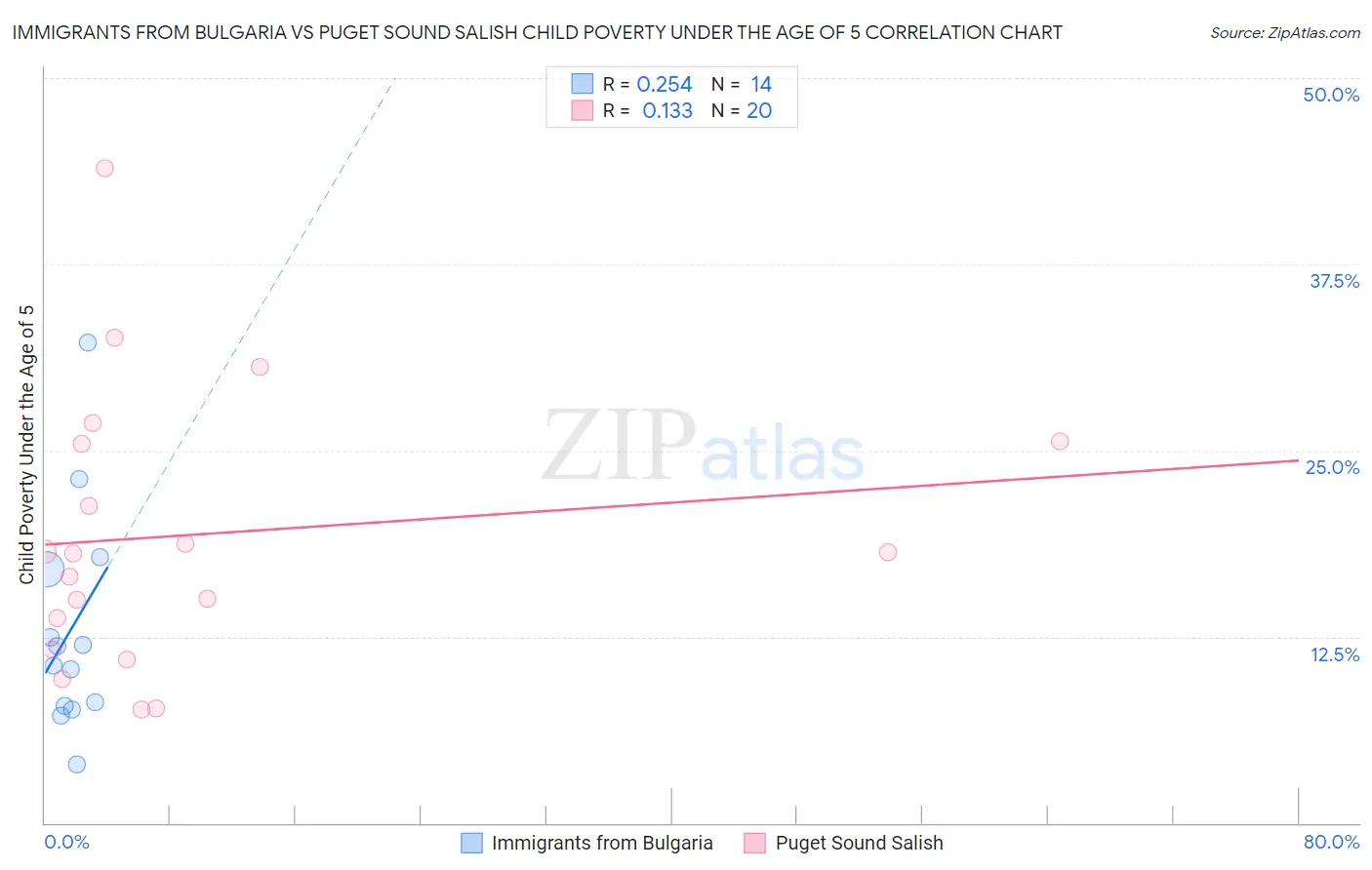 Immigrants from Bulgaria vs Puget Sound Salish Child Poverty Under the Age of 5