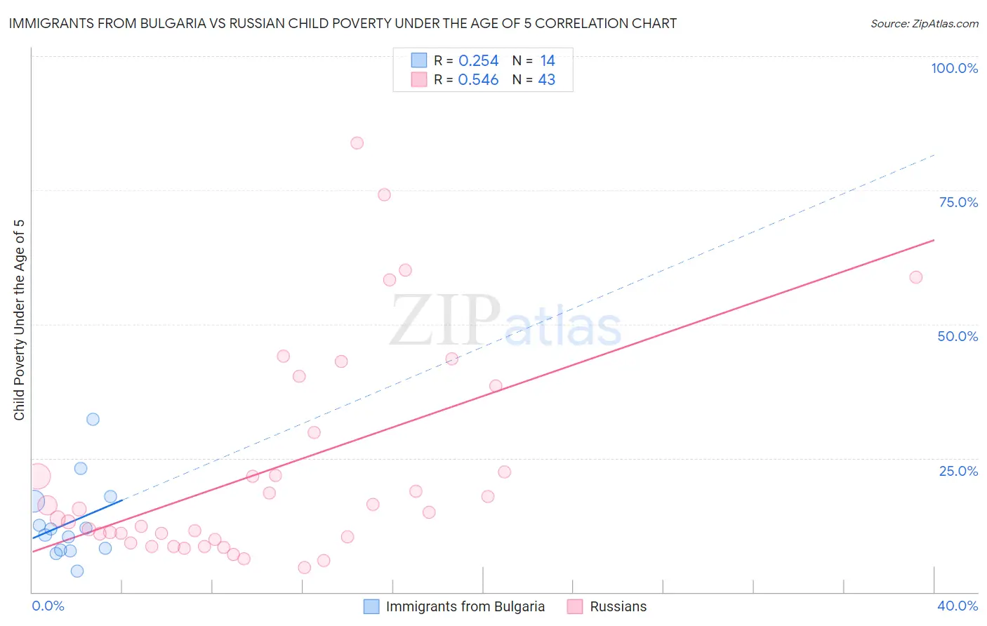 Immigrants from Bulgaria vs Russian Child Poverty Under the Age of 5