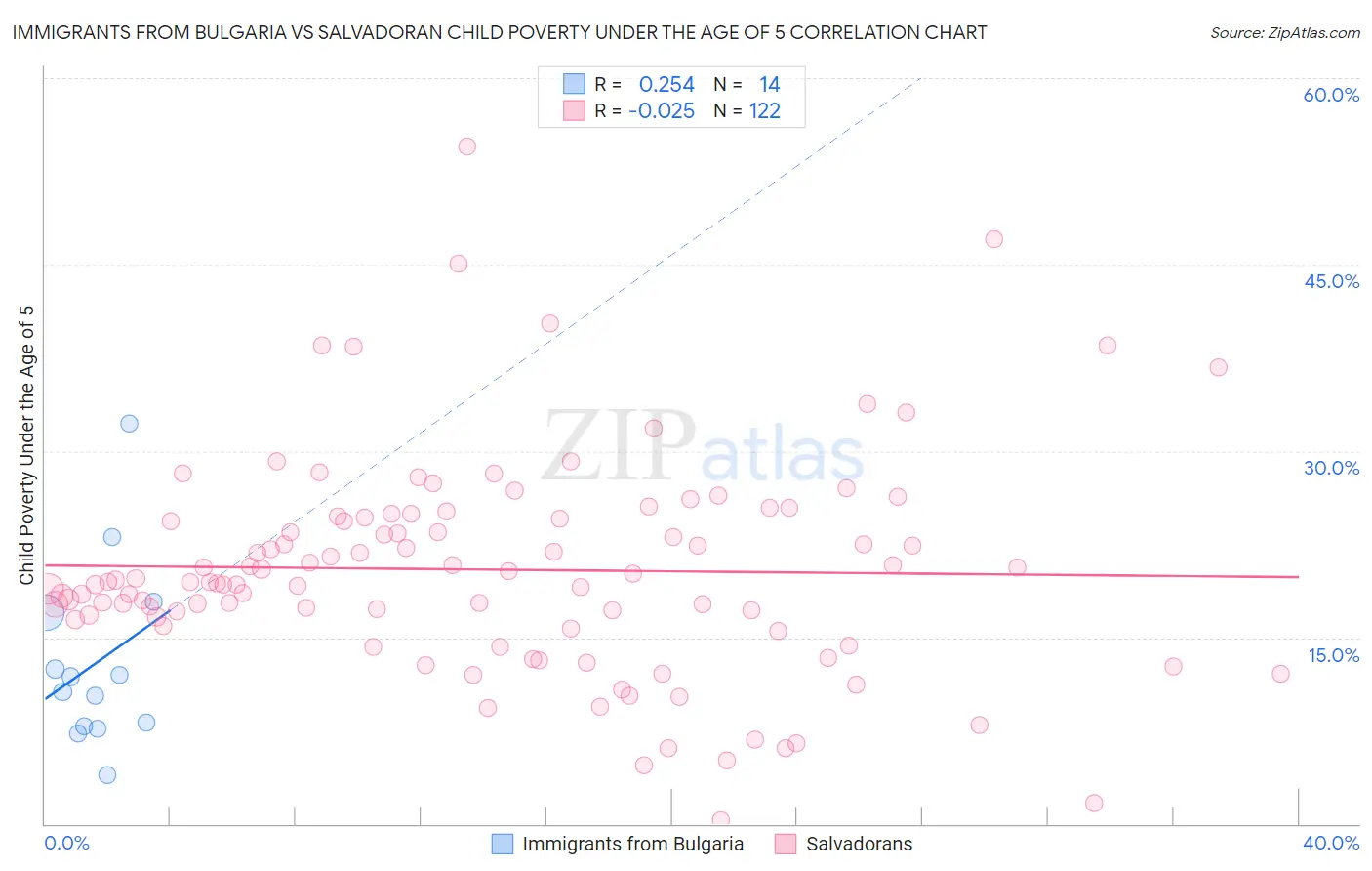 Immigrants from Bulgaria vs Salvadoran Child Poverty Under the Age of 5