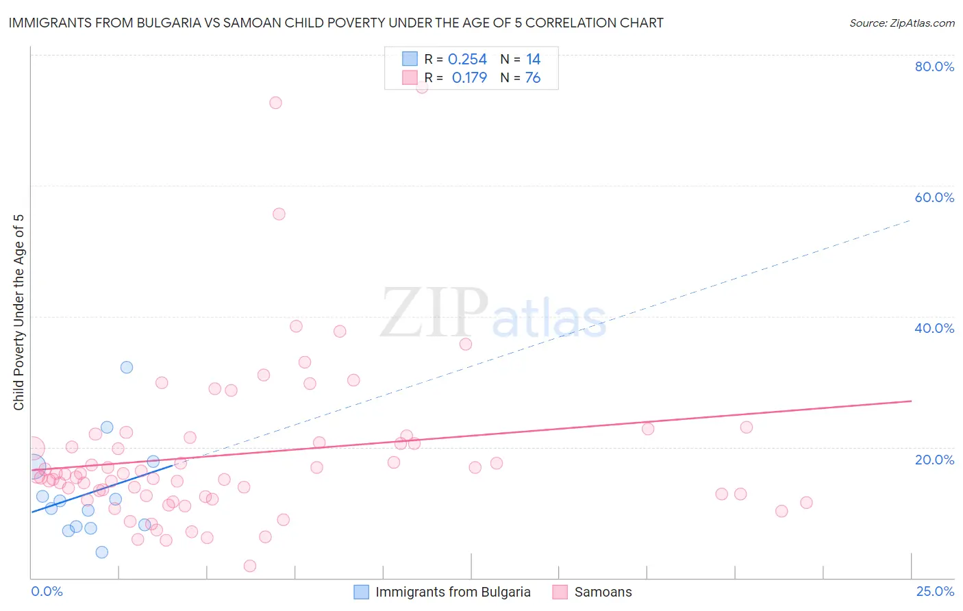 Immigrants from Bulgaria vs Samoan Child Poverty Under the Age of 5
