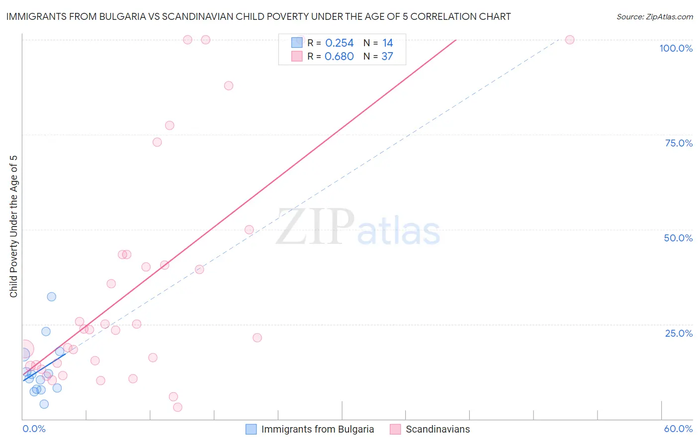 Immigrants from Bulgaria vs Scandinavian Child Poverty Under the Age of 5
