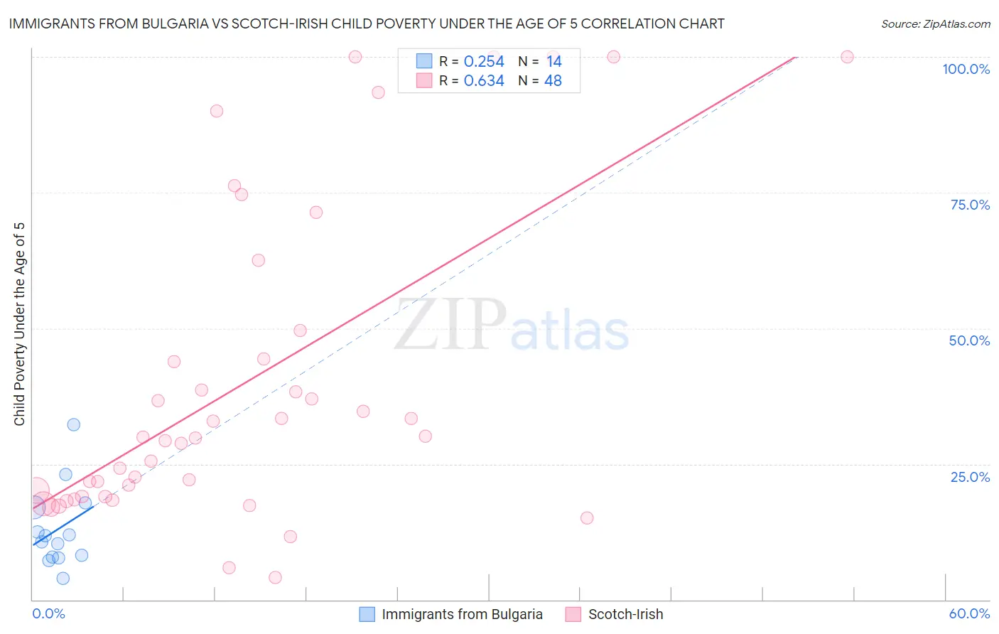 Immigrants from Bulgaria vs Scotch-Irish Child Poverty Under the Age of 5
