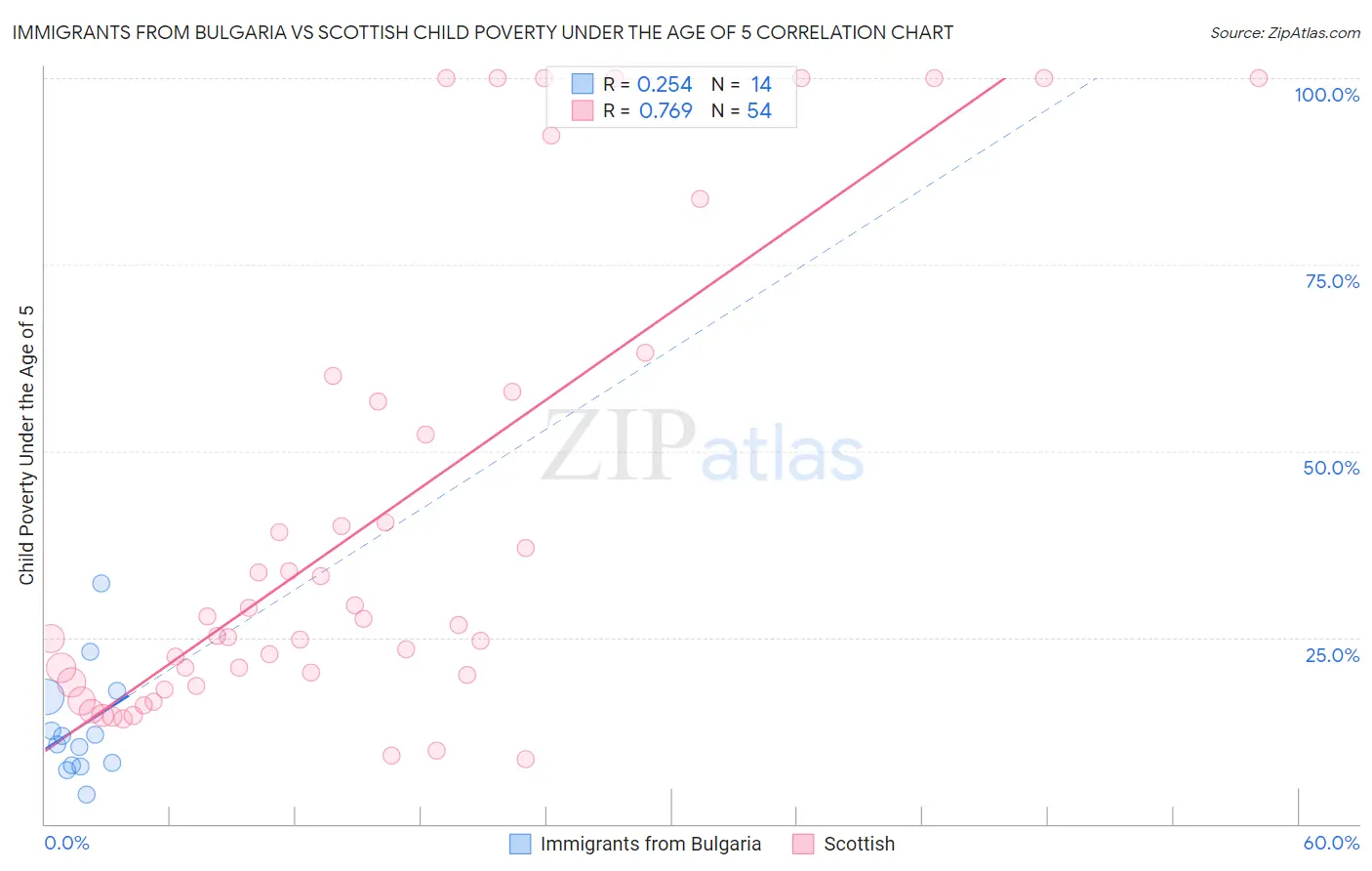 Immigrants from Bulgaria vs Scottish Child Poverty Under the Age of 5
