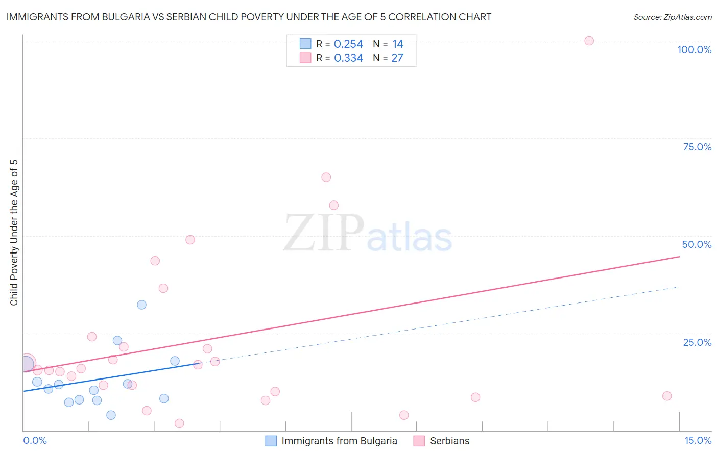 Immigrants from Bulgaria vs Serbian Child Poverty Under the Age of 5