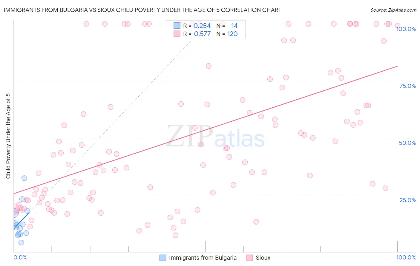 Immigrants from Bulgaria vs Sioux Child Poverty Under the Age of 5