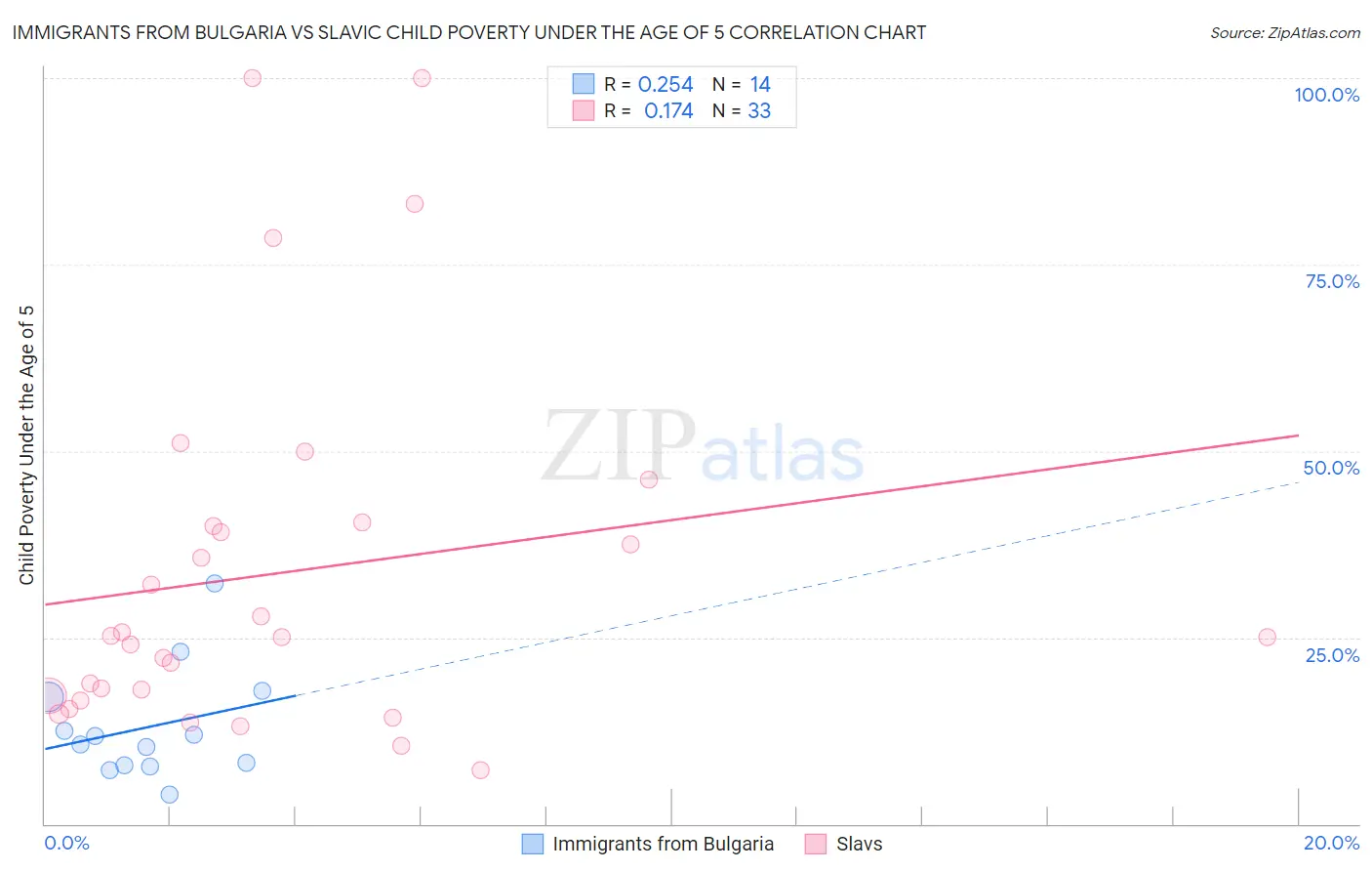 Immigrants from Bulgaria vs Slavic Child Poverty Under the Age of 5