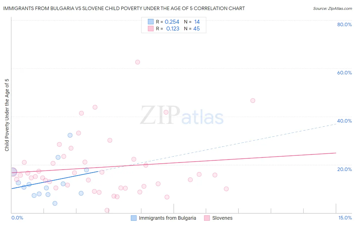 Immigrants from Bulgaria vs Slovene Child Poverty Under the Age of 5