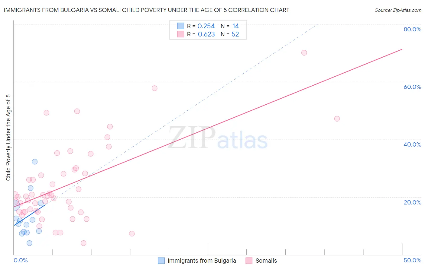 Immigrants from Bulgaria vs Somali Child Poverty Under the Age of 5