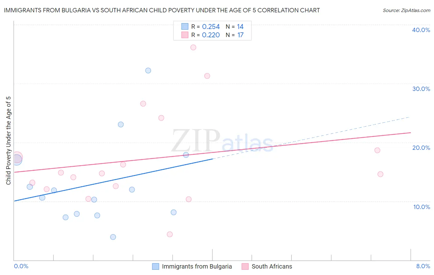 Immigrants from Bulgaria vs South African Child Poverty Under the Age of 5