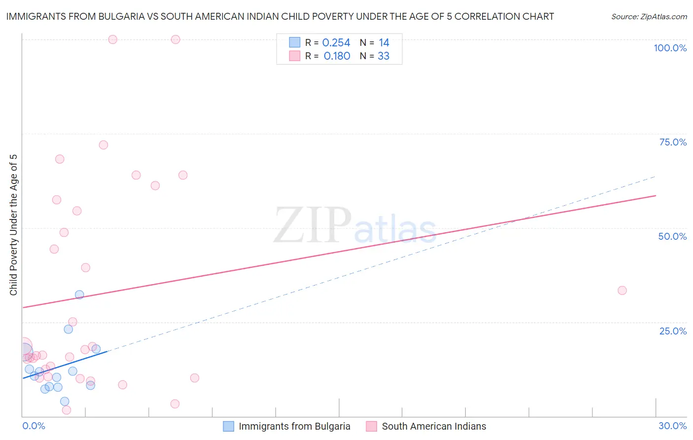 Immigrants from Bulgaria vs South American Indian Child Poverty Under the Age of 5