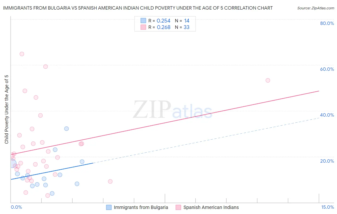 Immigrants from Bulgaria vs Spanish American Indian Child Poverty Under the Age of 5