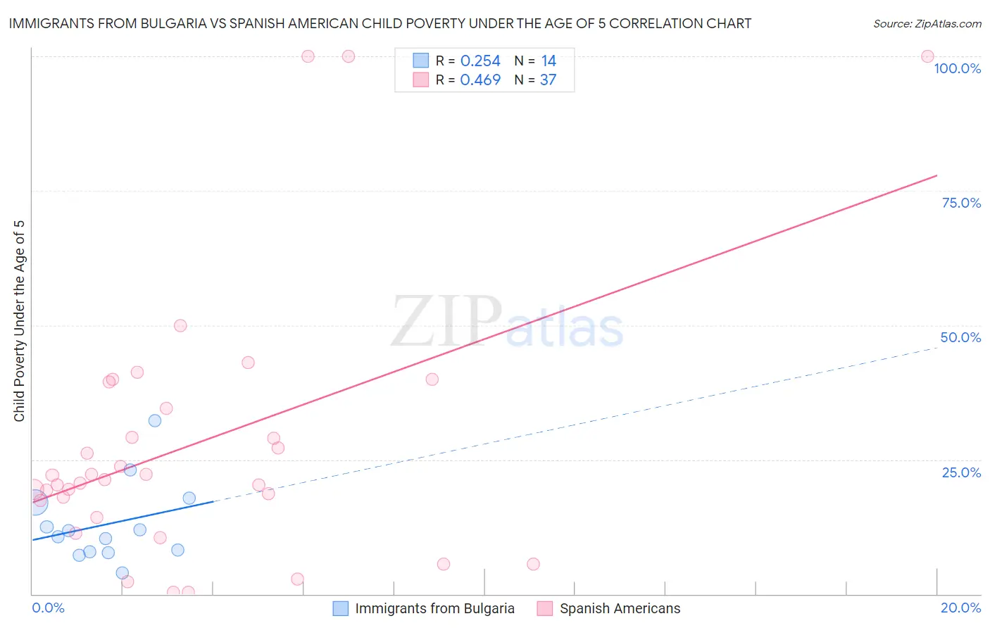 Immigrants from Bulgaria vs Spanish American Child Poverty Under the Age of 5