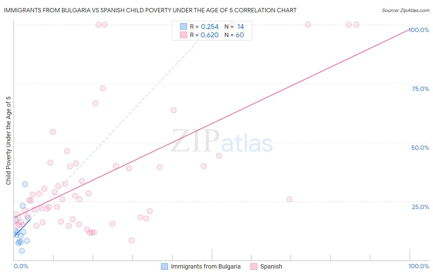 Immigrants from Bulgaria vs Spanish Child Poverty Under the Age of 5