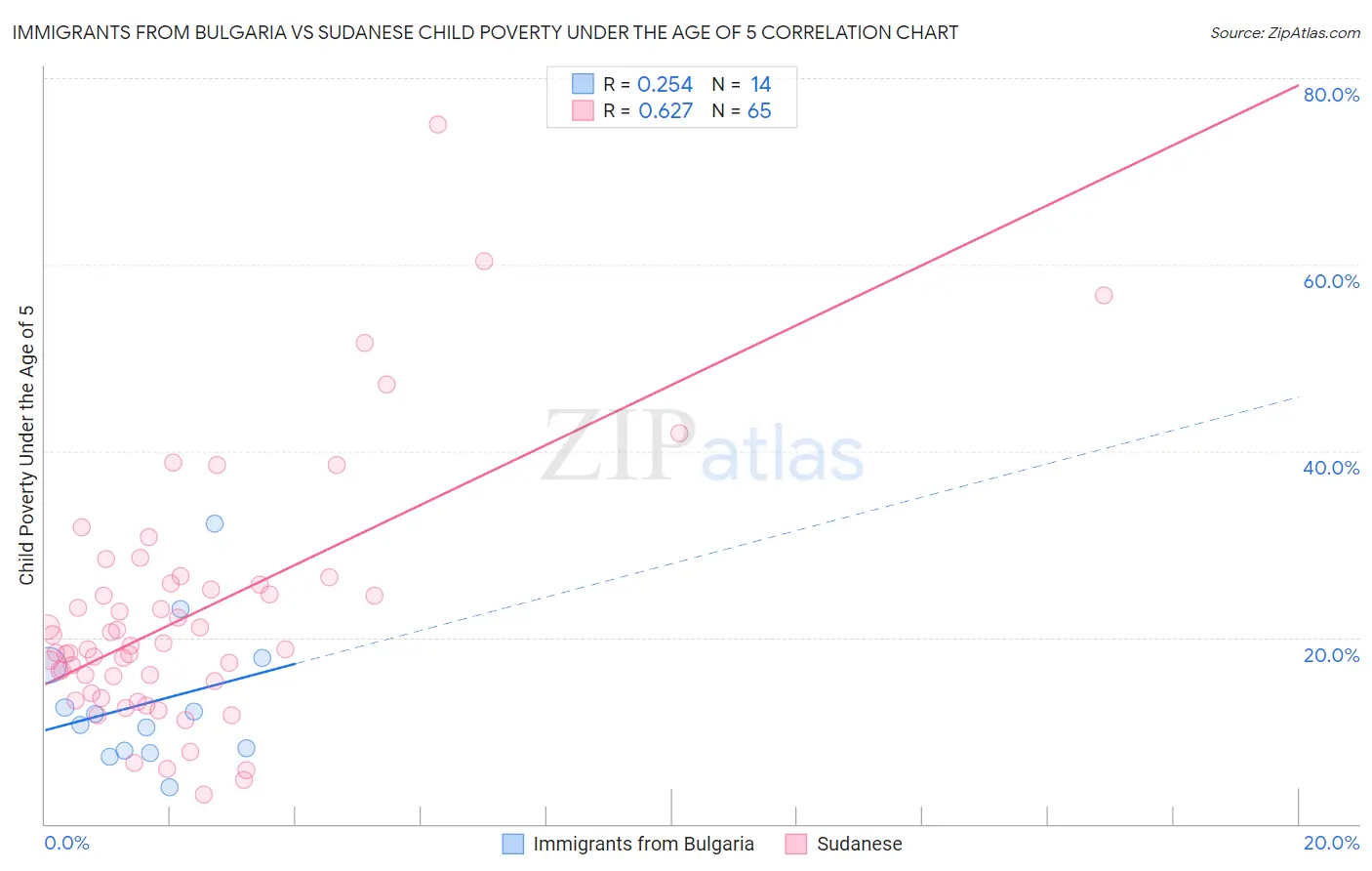 Immigrants from Bulgaria vs Sudanese Child Poverty Under the Age of 5