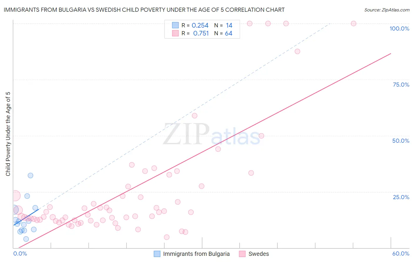 Immigrants from Bulgaria vs Swedish Child Poverty Under the Age of 5