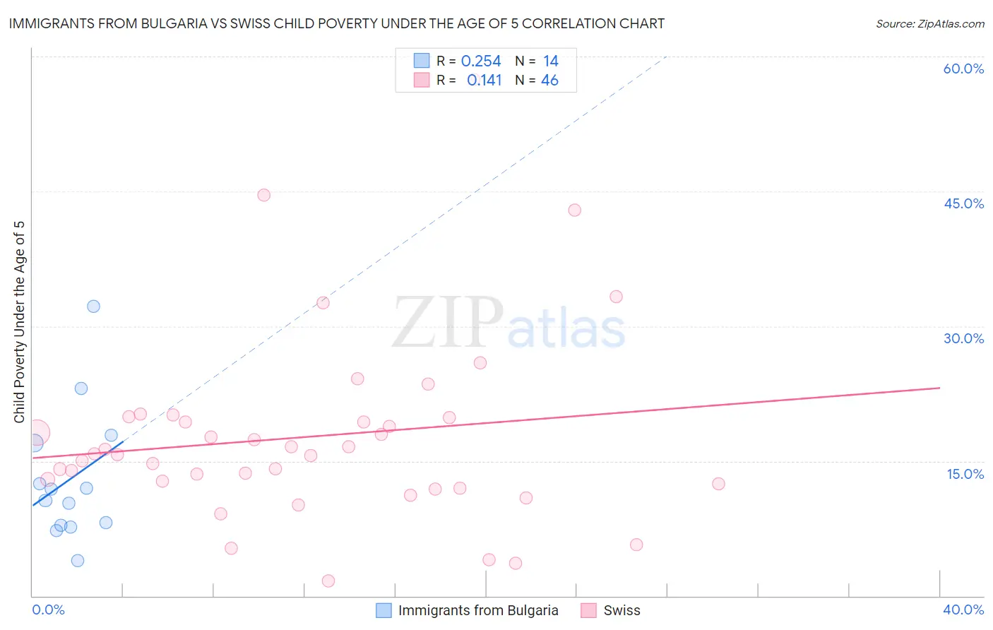 Immigrants from Bulgaria vs Swiss Child Poverty Under the Age of 5