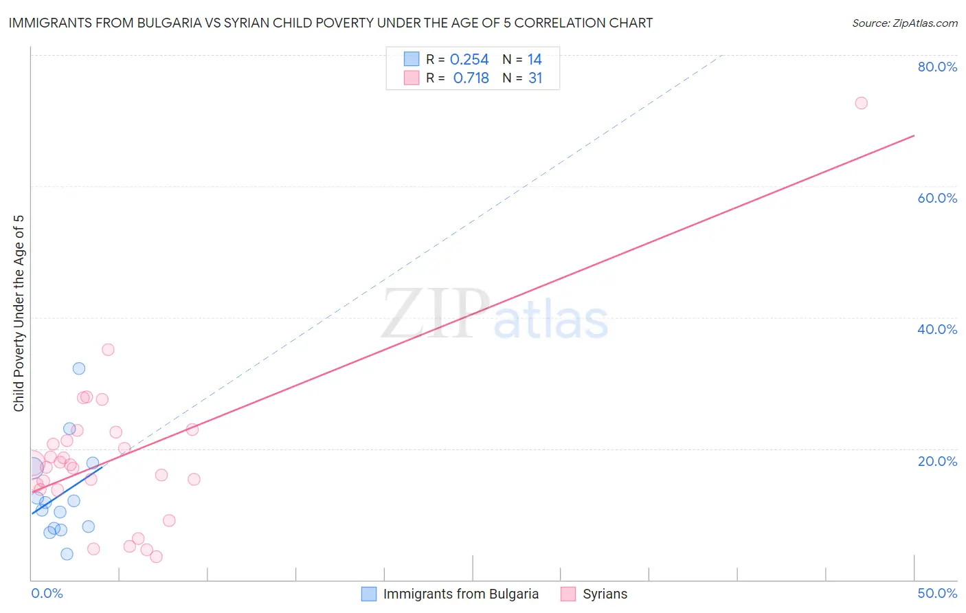 Immigrants from Bulgaria vs Syrian Child Poverty Under the Age of 5