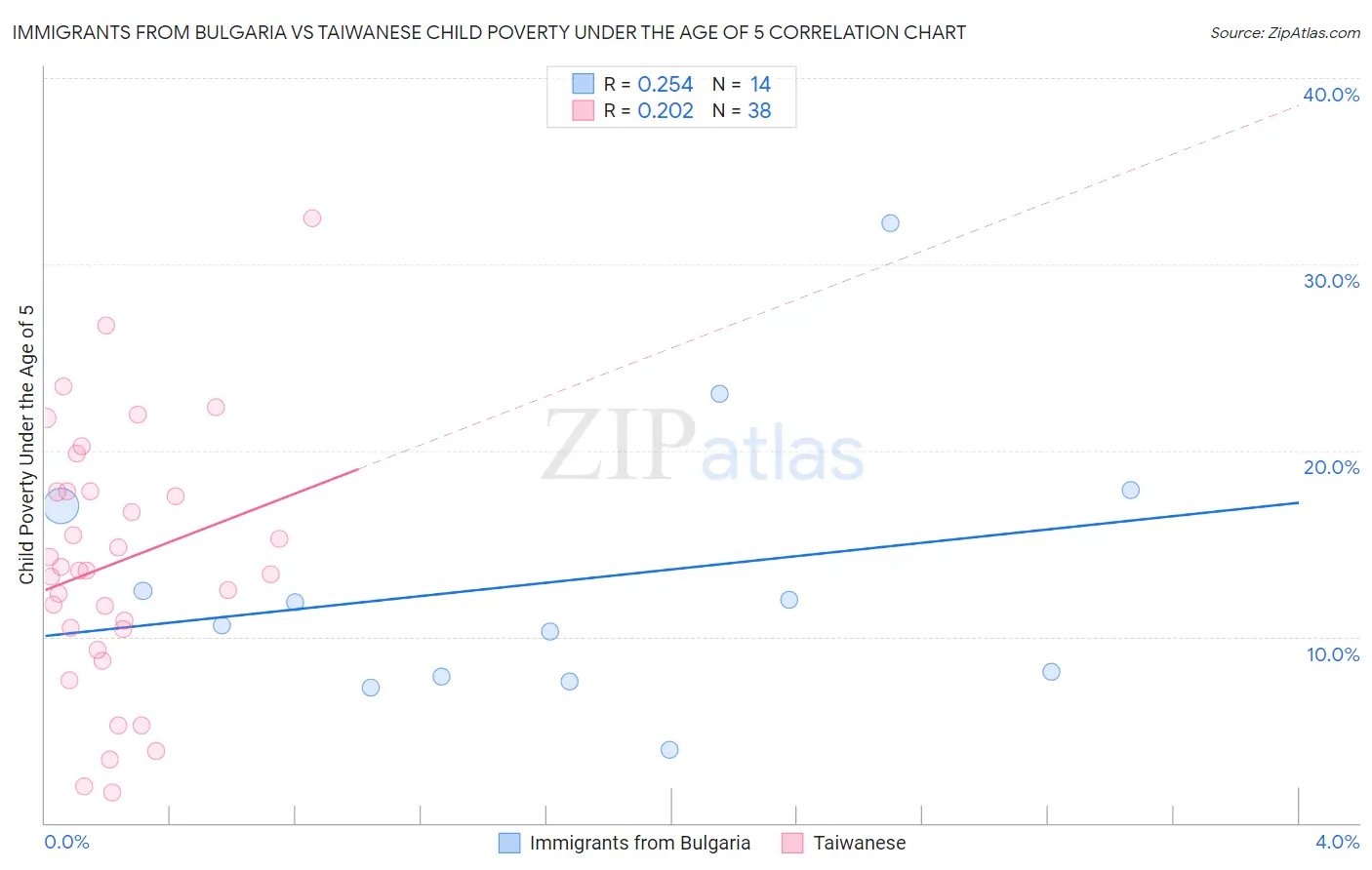 Immigrants from Bulgaria vs Taiwanese Child Poverty Under the Age of 5