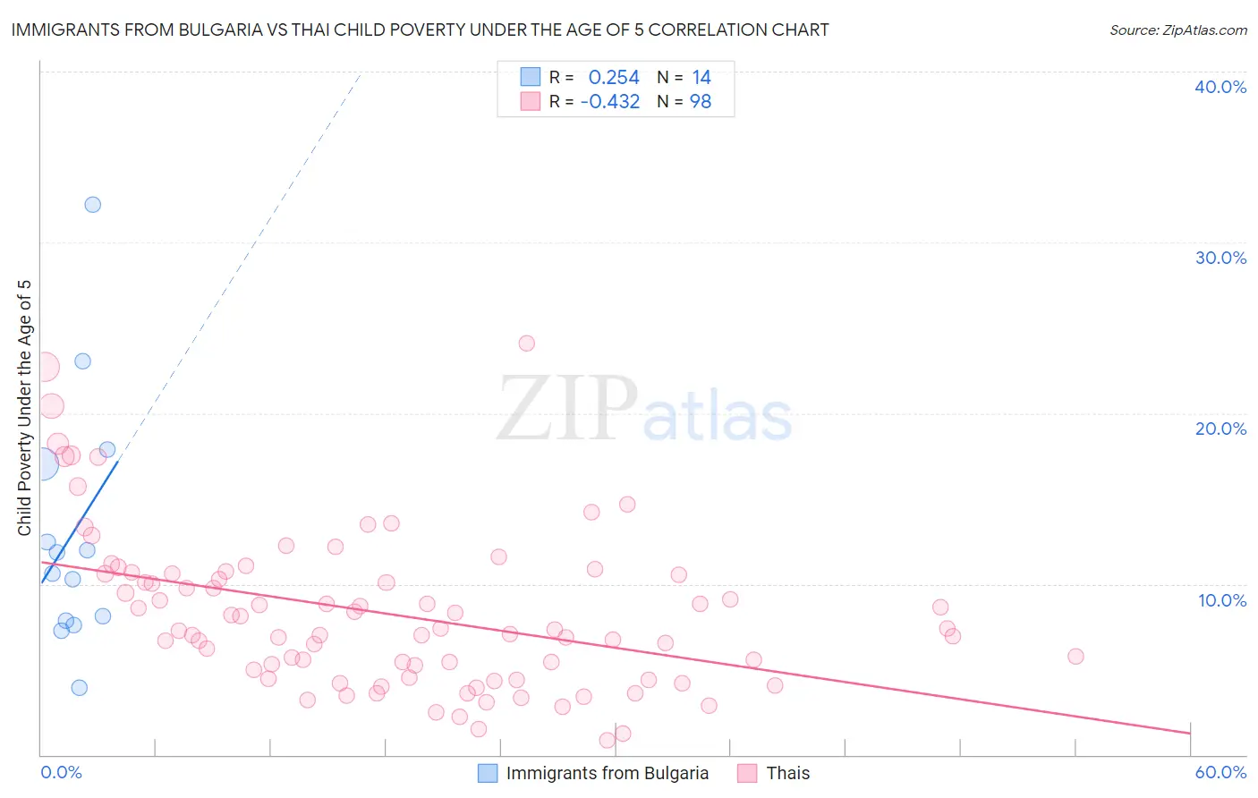 Immigrants from Bulgaria vs Thai Child Poverty Under the Age of 5