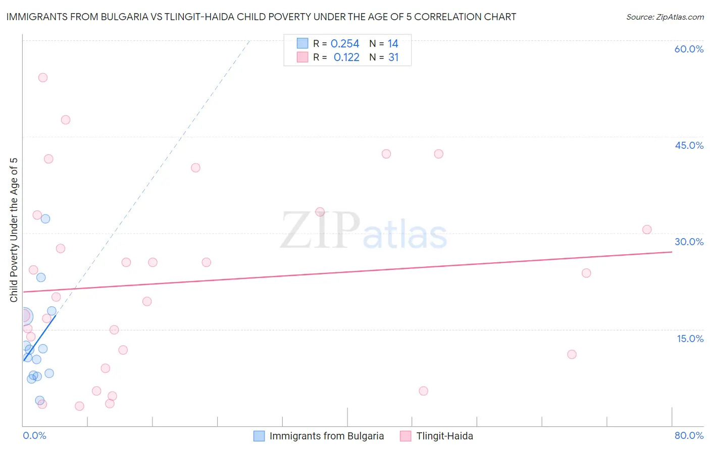 Immigrants from Bulgaria vs Tlingit-Haida Child Poverty Under the Age of 5