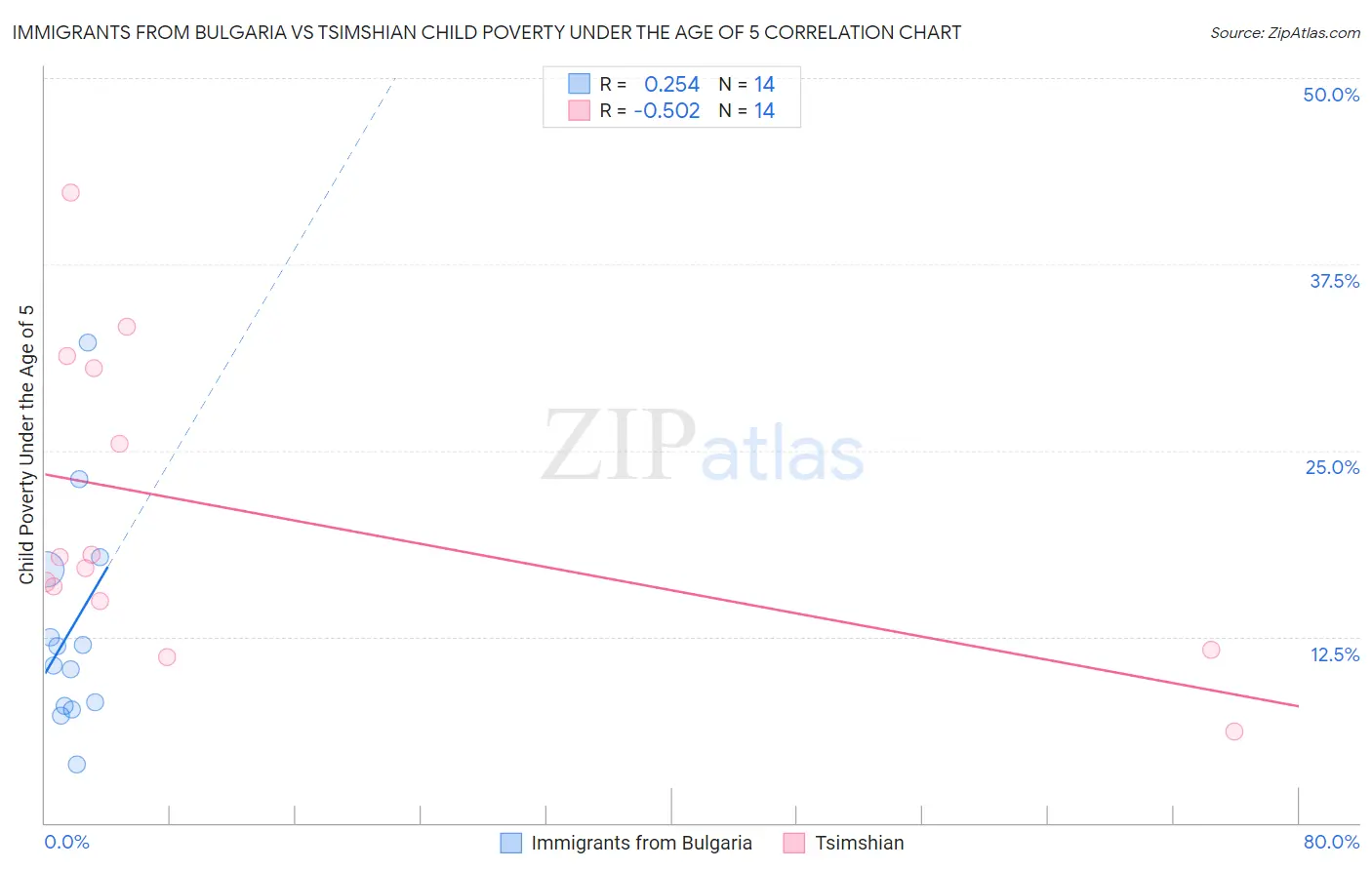 Immigrants from Bulgaria vs Tsimshian Child Poverty Under the Age of 5