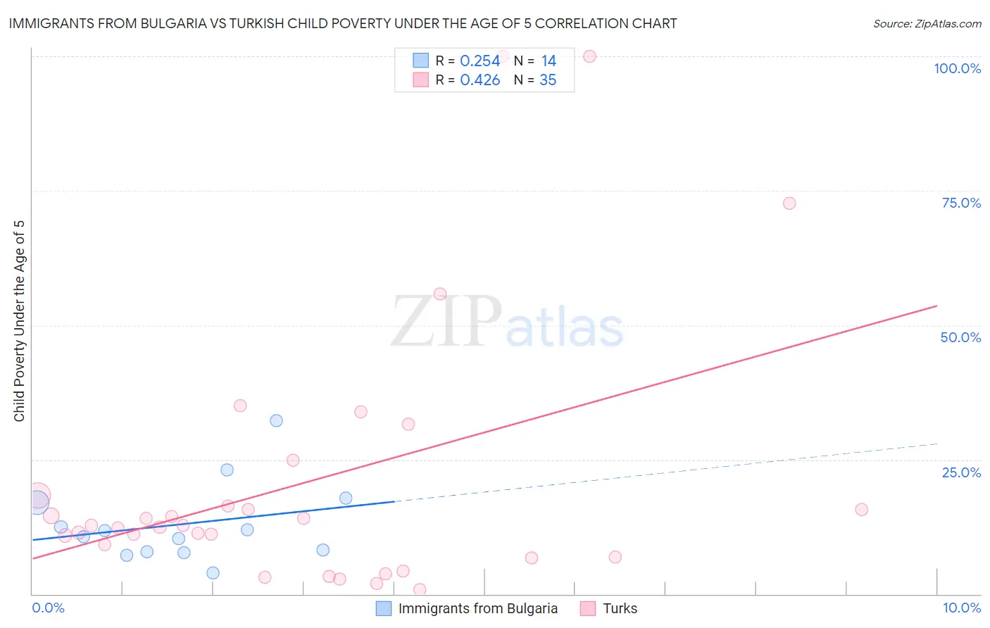 Immigrants from Bulgaria vs Turkish Child Poverty Under the Age of 5