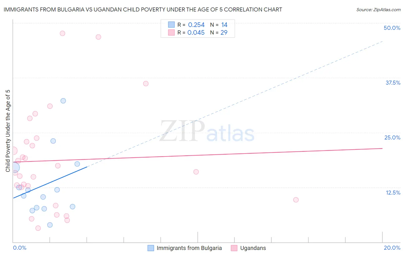 Immigrants from Bulgaria vs Ugandan Child Poverty Under the Age of 5