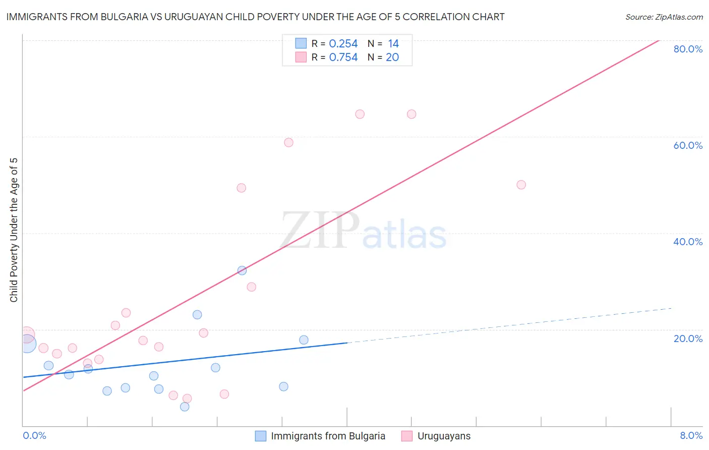 Immigrants from Bulgaria vs Uruguayan Child Poverty Under the Age of 5